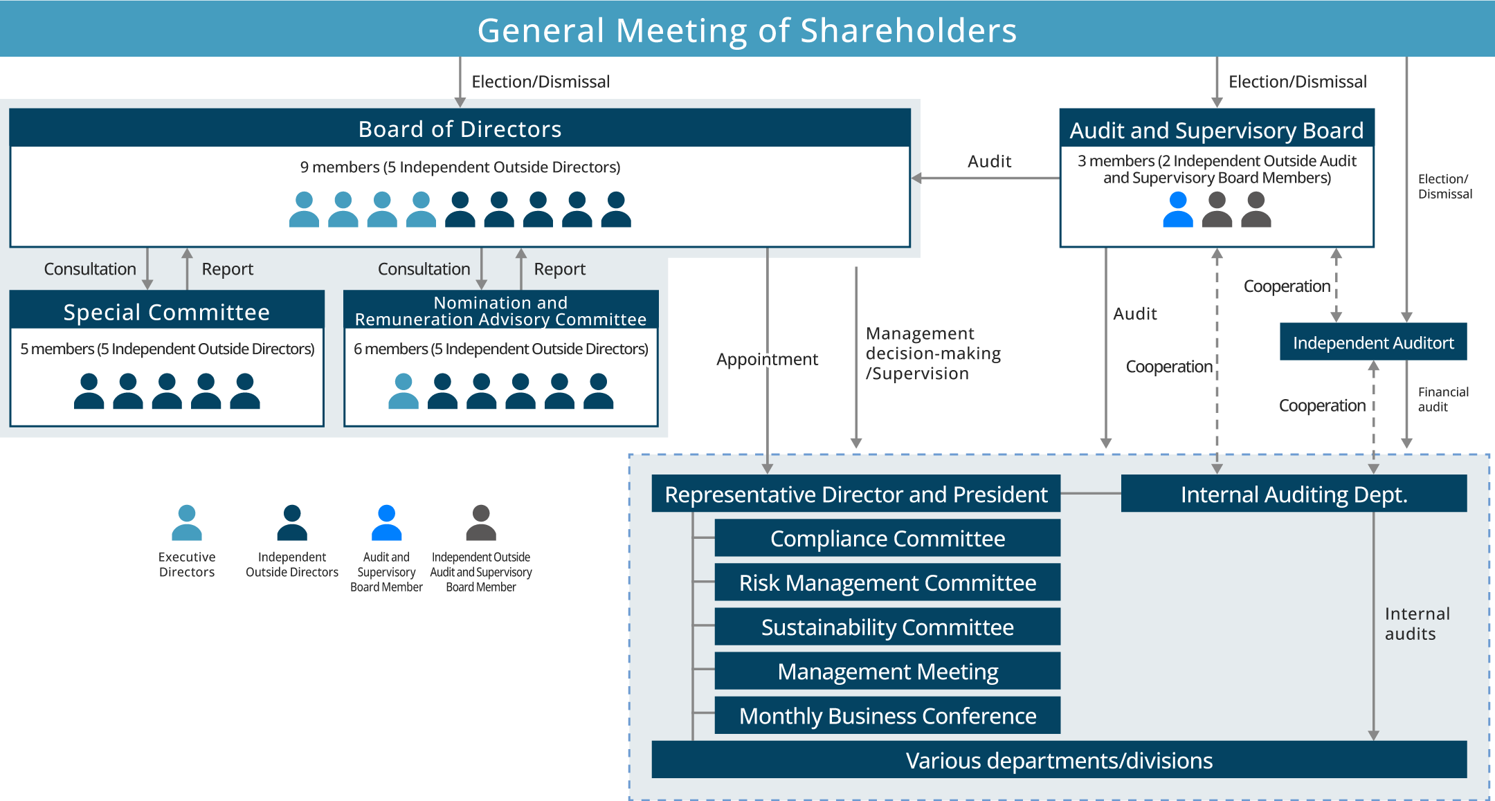 Corporate Governance Structure Diagram