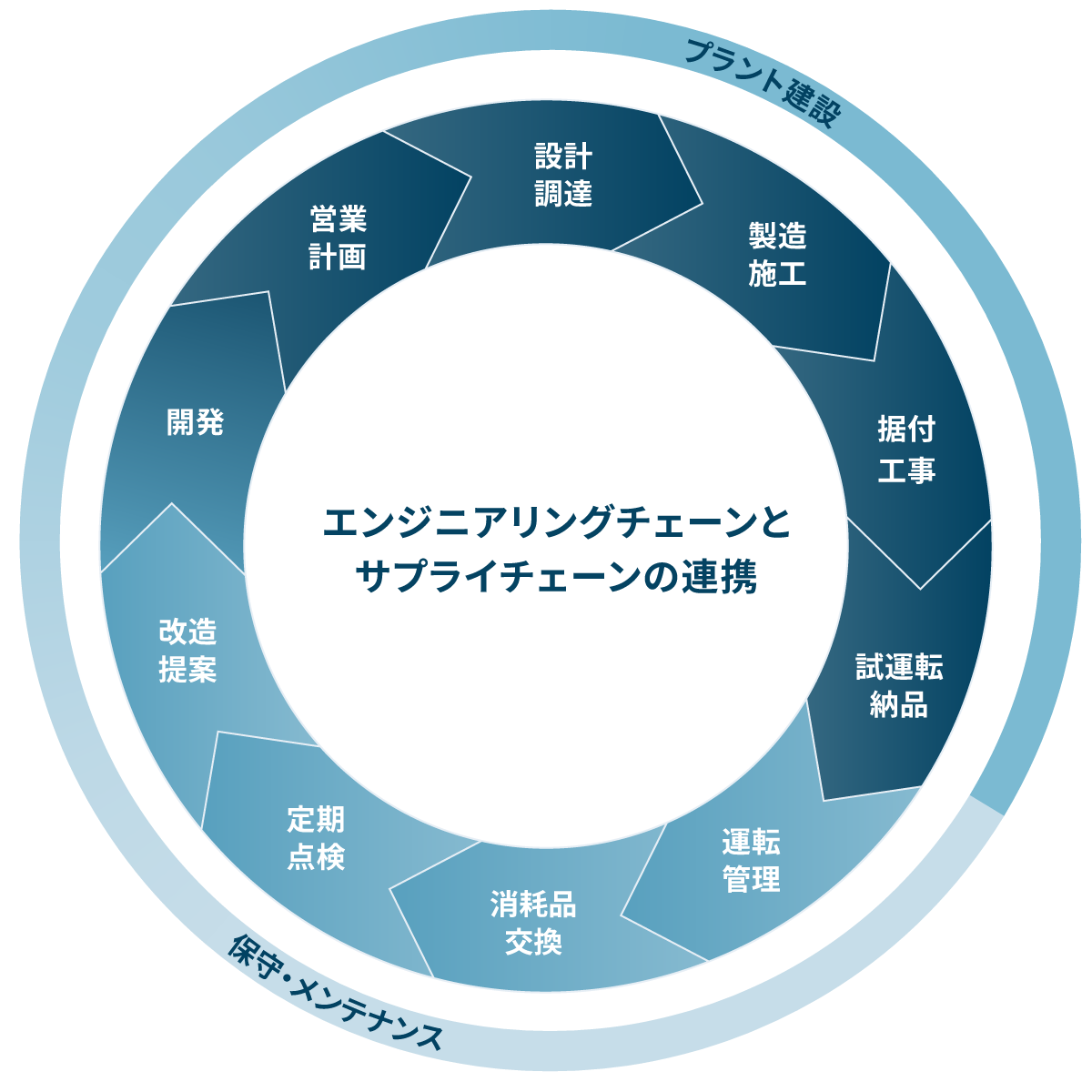 プラント建設の流れ