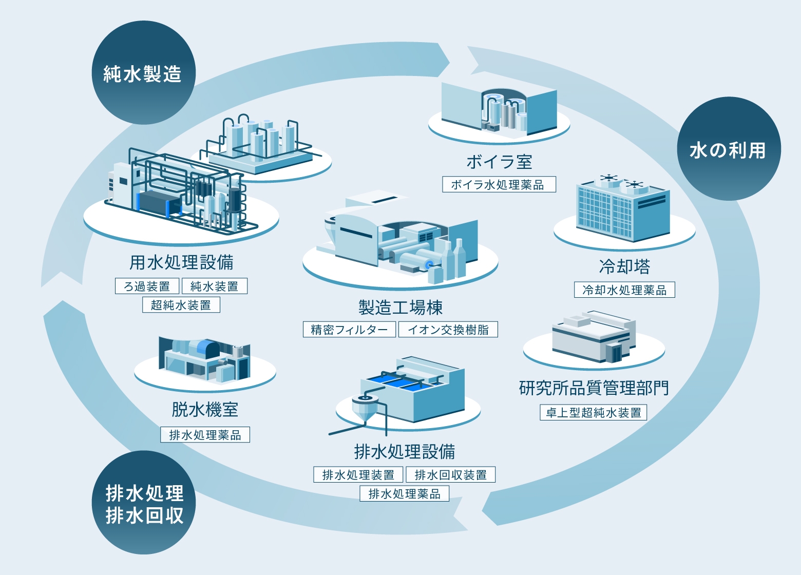プラント事業とは?