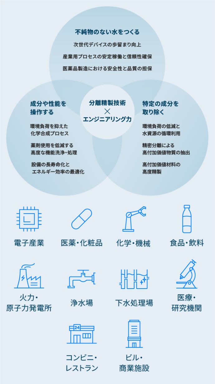分離精製技術 × エンジニアリング力 - 不純物のない水をつくる、成分や性能を操作する、特定の成分を取り除く