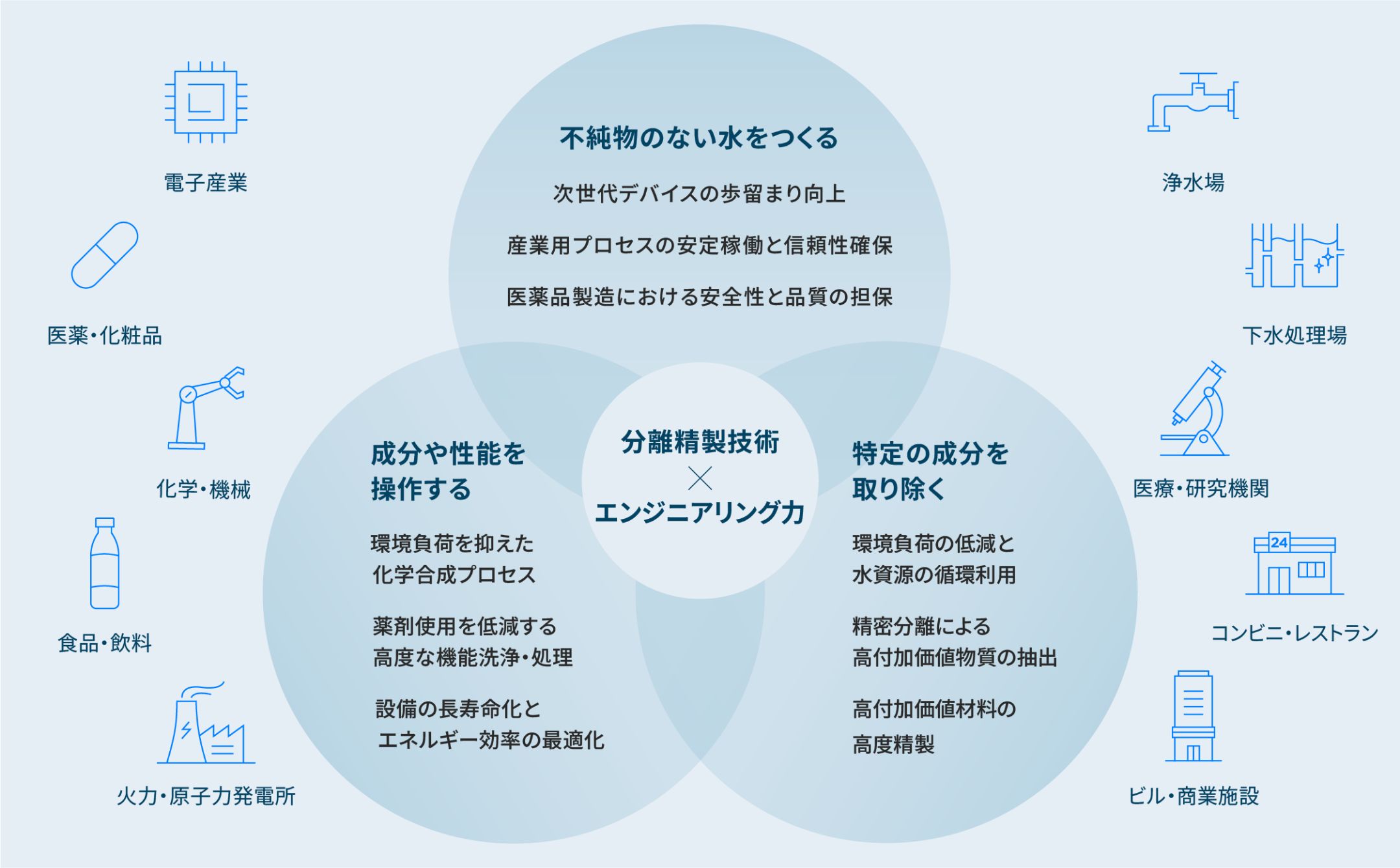 分離精製技術 × エンジニアリング力 - 不純物のない水をつくる、成分や性能を操作する、特定の成分を取り除く