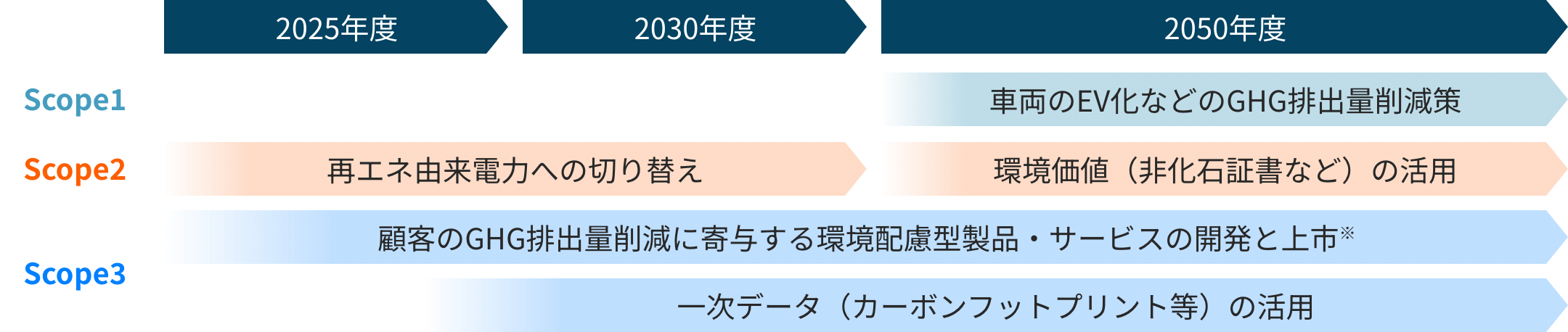 2050年までのGHG排出量削減のロードマップ