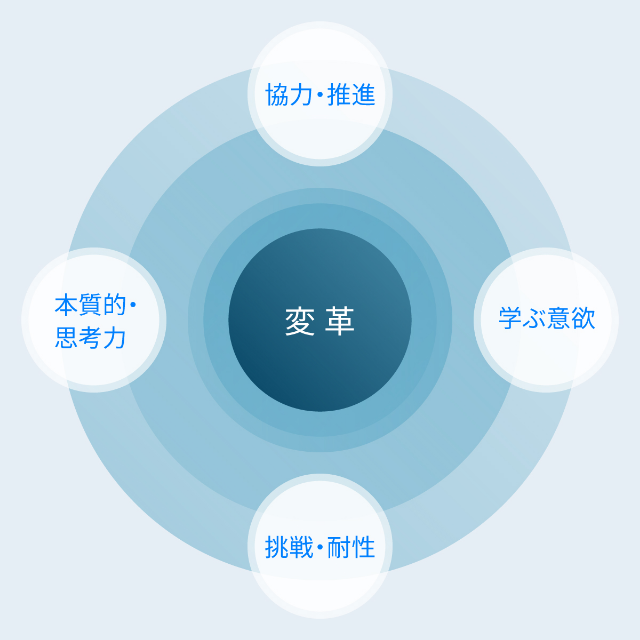 能力開発支援